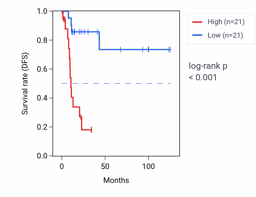 Kaplan&ndash;Meier survival curve for RPS6KB1 RNA-high vs -low samples in KIRP.
