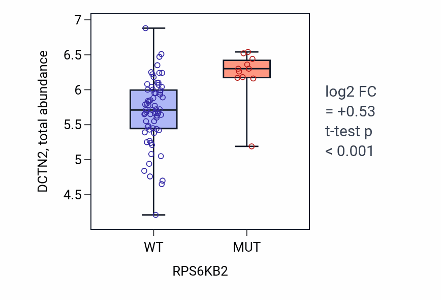 Box plot of DCTN2 in RPS6KB2-low vs RPS6KB2-high samples in BLOOD_Leukemia.