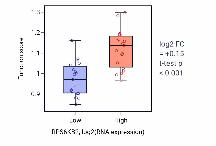 Box plot of CAAX-box protein processing in RPS6KB2-low vs RPS6KB2-high samples in BONE.