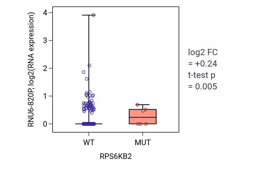 Box plot of RNU6-820P in RPS6KB2-low vs RPS6KB2-high samples in BRCA.