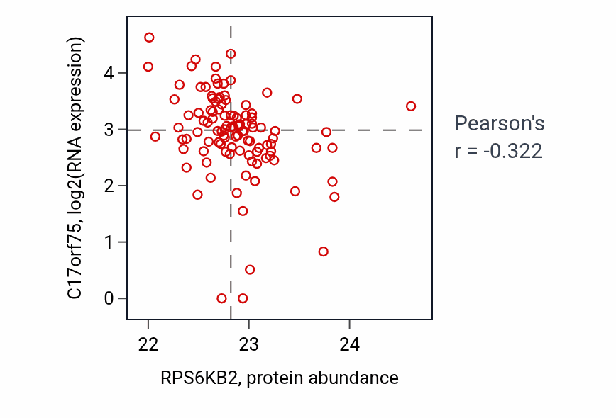 Per-sample scatter of RPS6KB2 vs C17orf75 in HNSC (Pearson r = -0.32).
