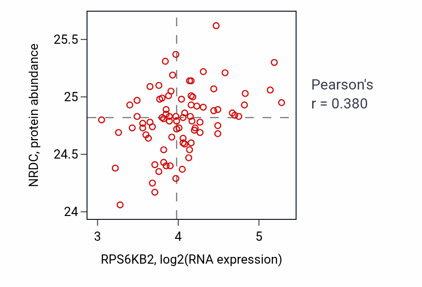 Per-sample scatter of RPS6KB2 vs NRDC in OV (Pearson r = 0.38).