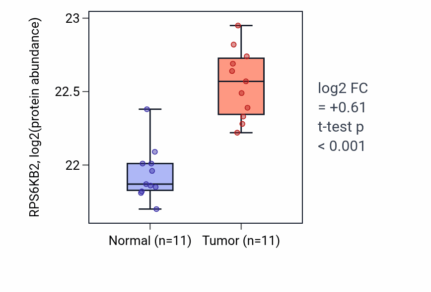 Tumor-vs-normal mass-spec protein box plot for RPS6KB2 in CCRCC.