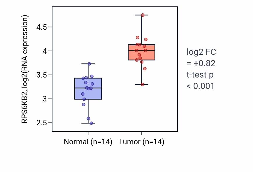 Tumor-vs-normal expression box plot for RPS6KB2 RNA in KIRC.