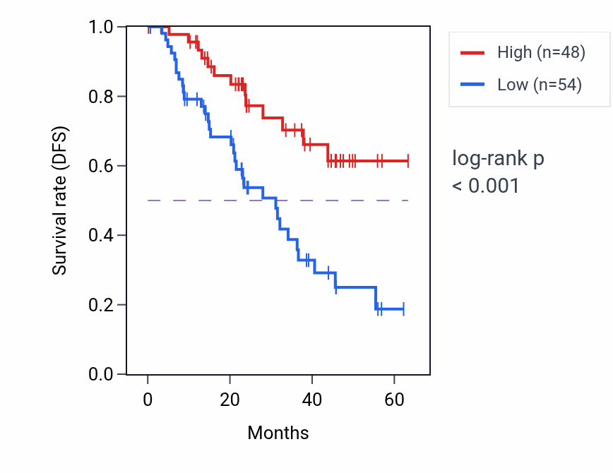 Kaplan&ndash;Meier survival curve for RPS6KB2 mass-spec protein-high vs -low samples in HNSC.