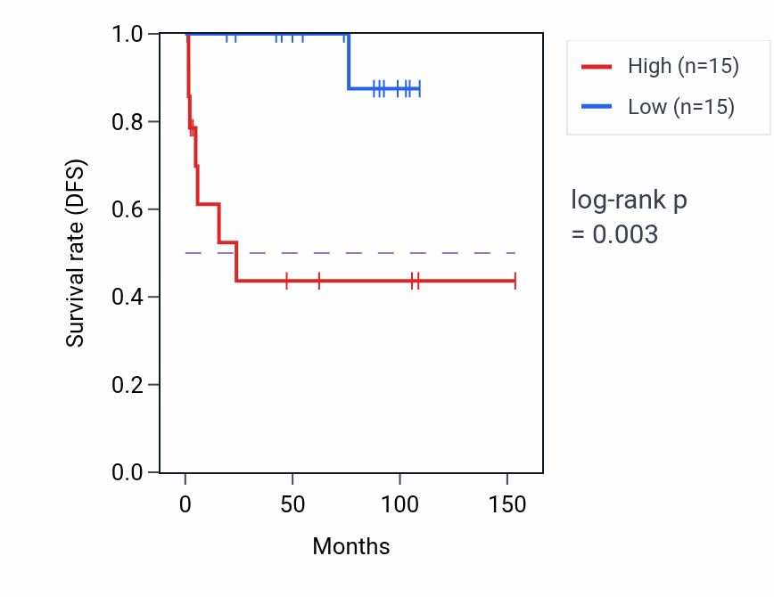 Kaplan&ndash;Meier survival curve for RPS6KB2 RNA-high vs -low samples in KICH.
