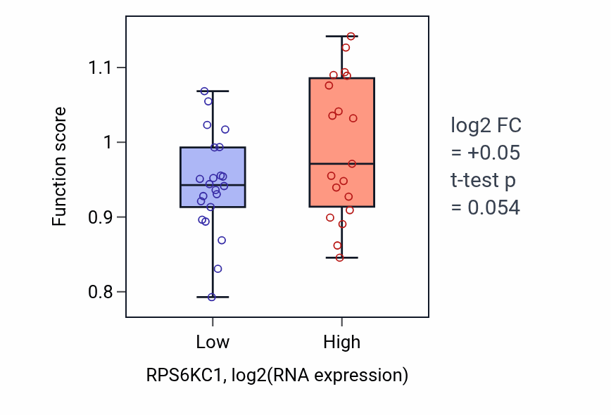 Box plot of Establishment of protein localization to endoplasmic reticulum membrane in RPS6KC1-low vs RPS6KC1-high samples in STOMACH.