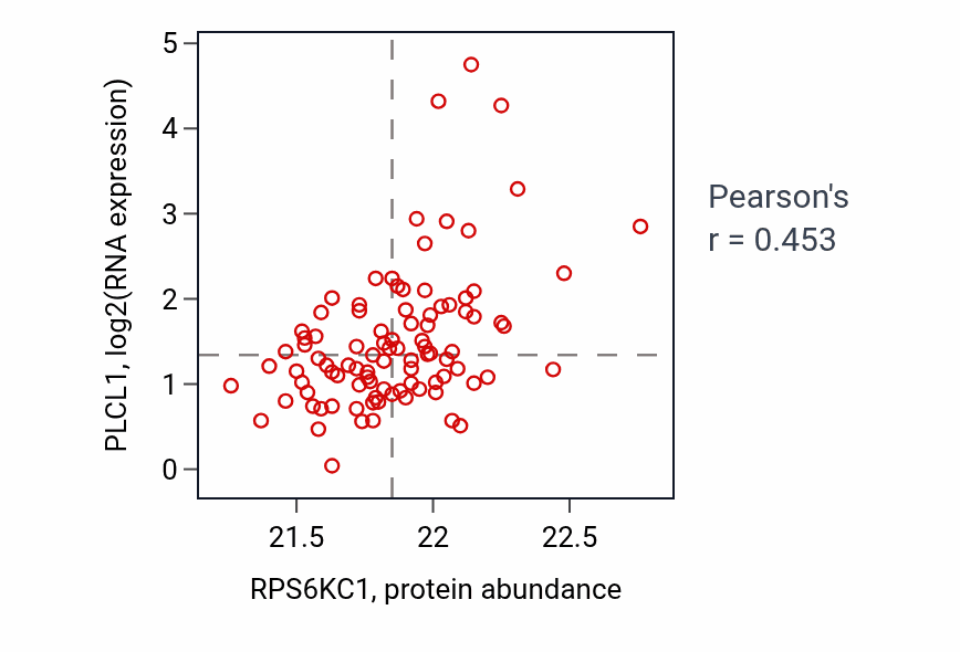 Per-sample scatter of RPS6KC1 vs PLCL1 in UCEC (Pearson r = 0.45).