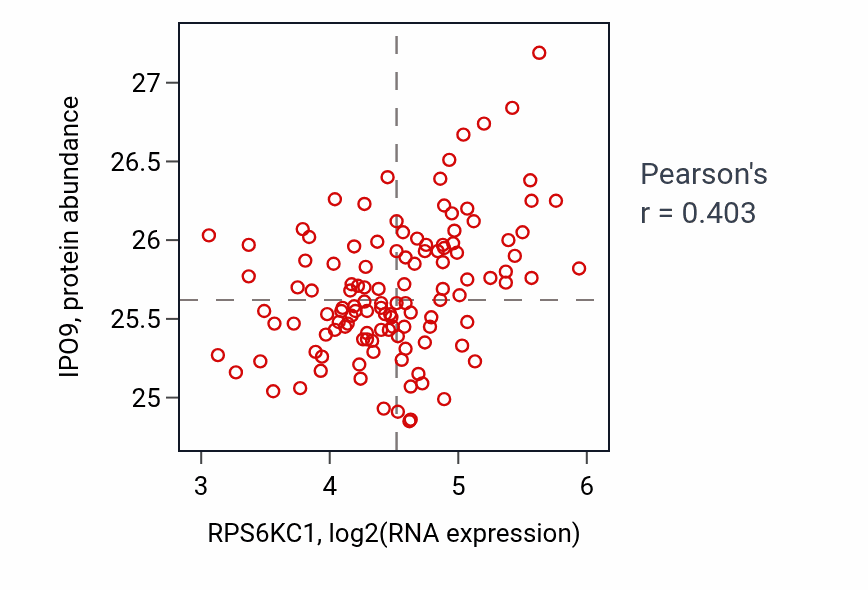 Per-sample scatter of RPS6KC1 vs IPO9 in BRCA (Pearson r = 0.40).