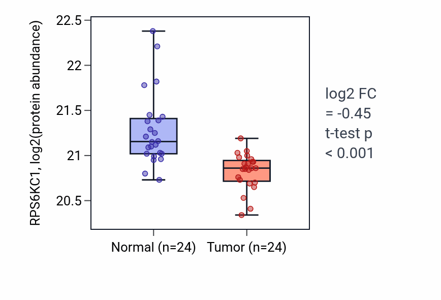Tumor-vs-normal mass-spec protein box plot for RPS6KC1 in PDAC.