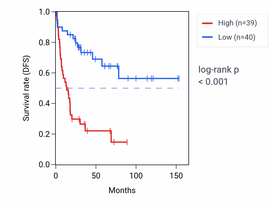 Kaplan&ndash;Meier survival curve for RPS6KC1 RNA-high vs -low samples in ACC.