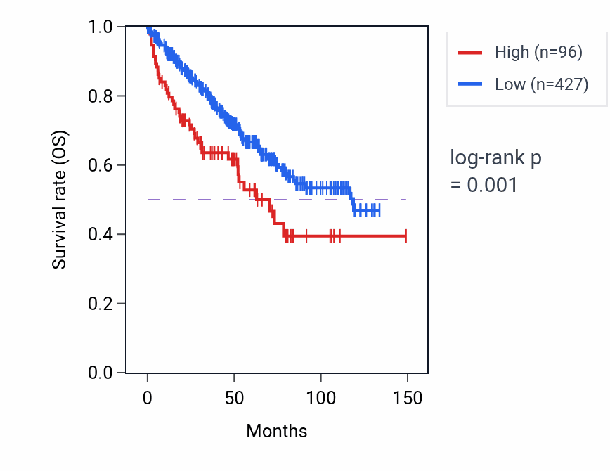 Kaplan&ndash;Meier survival curve for RPS6P12 RNA-high vs -low samples in KIRC.