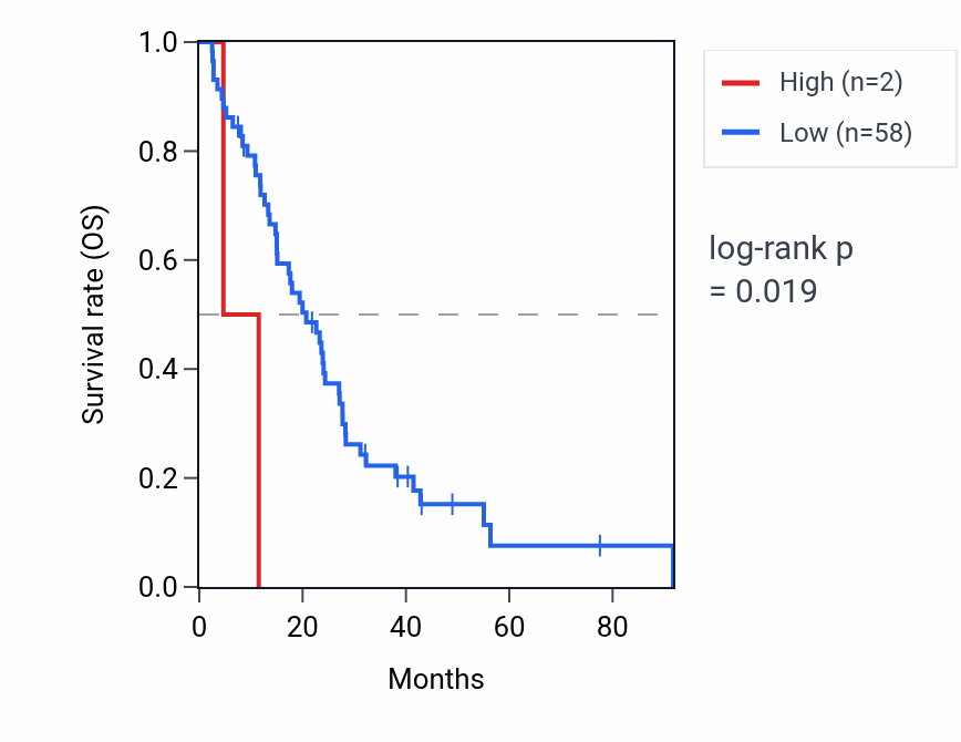Kaplan&ndash;Meier survival curve for RPS6P14 RNA expression in MESO: high vs low expression groups.