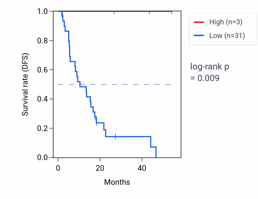 Kaplan&ndash;Meier survival curve for RPS6P15 RNA expression in BLCA: high vs low expression groups.