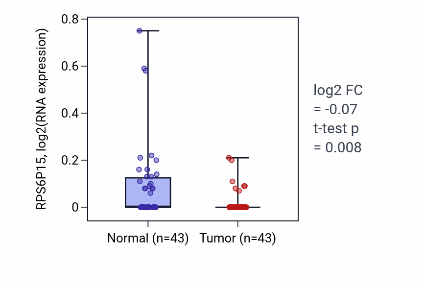 Tumor-vs-normal expression box plot for RPS6P15 in HNSC.