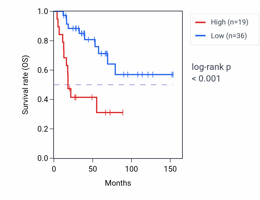 Kaplan&ndash;Meier survival curve for RPS6P16 RNA expression in ACC: high vs low expression groups.