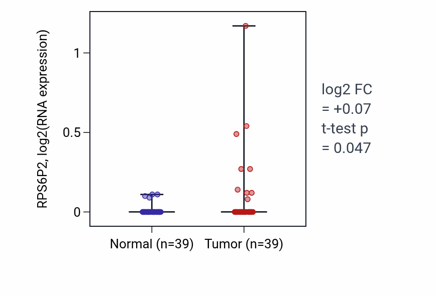 Tumor-vs-normal expression box plot for RPS6P2 in COAD.