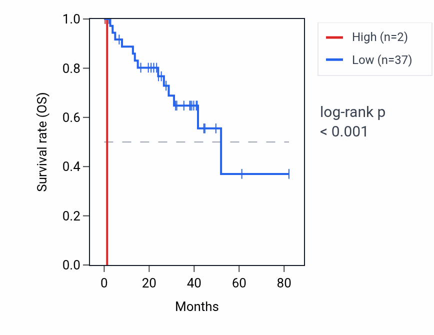 Kaplan&ndash;Meier survival curve for RPS6P20 RNA expression in UVM: high vs low expression groups.