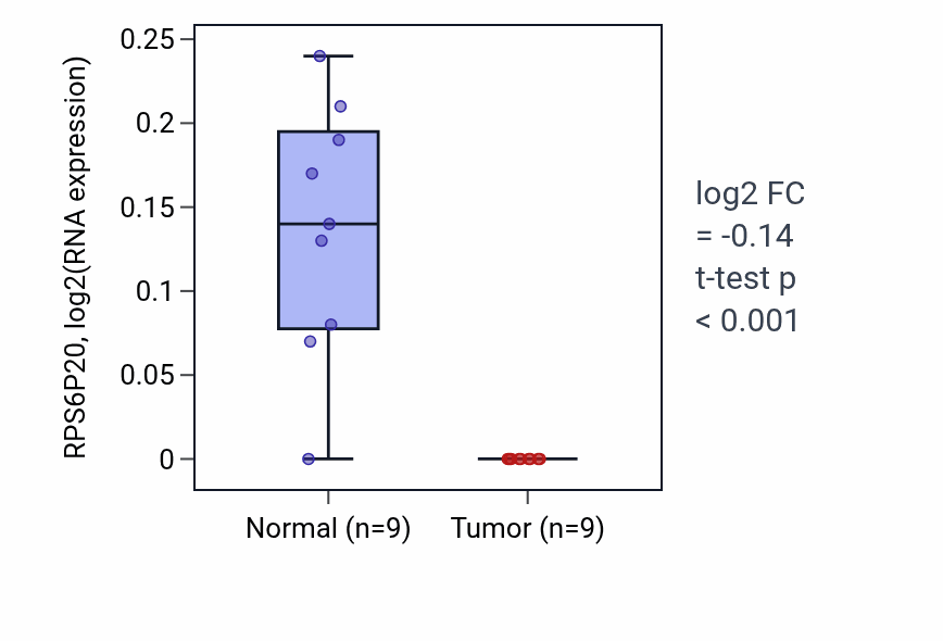 Tumor-vs-normal expression box plot for RPS6P20 in THCA.