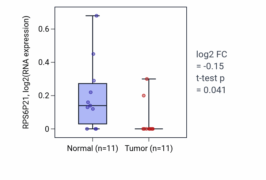 Tumor-vs-normal expression box plot for RPS6P21 in UCEC.