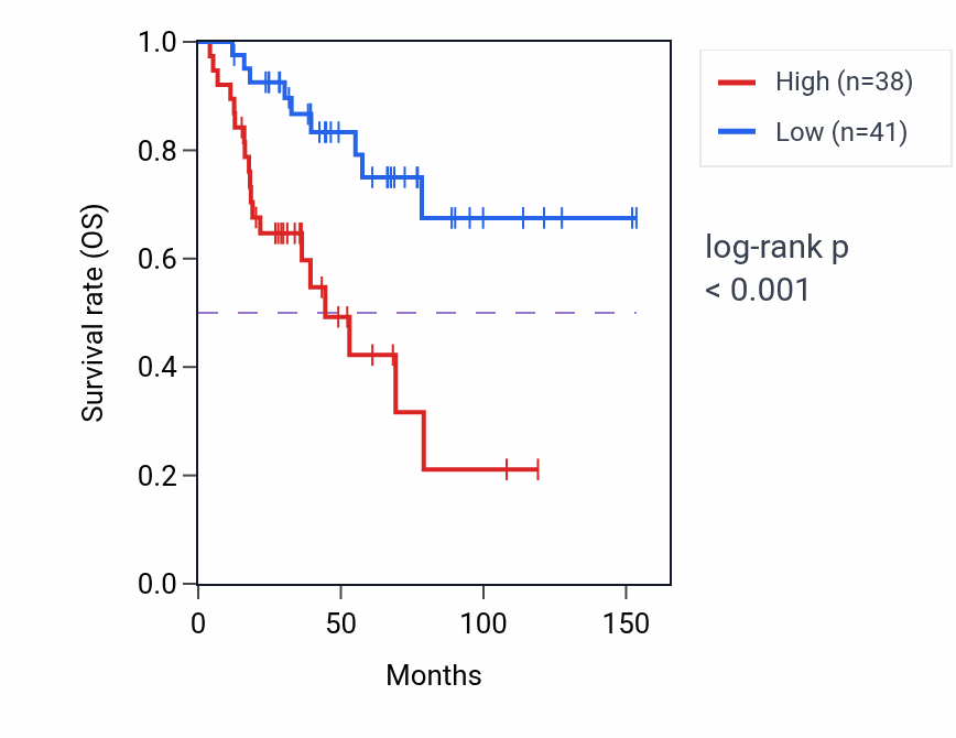 Kaplan&ndash;Meier survival curve for RPS6P22 RNA expression in ACC: high vs low expression groups.
