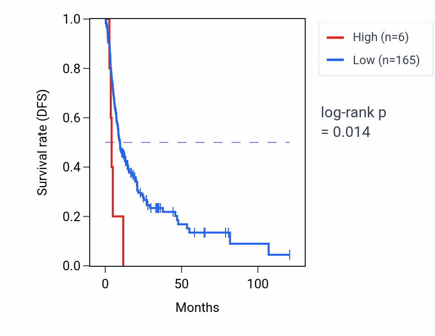 Kaplan&ndash;Meier survival curve for RPS6P23 RNA expression in LIHC: high vs low expression groups.