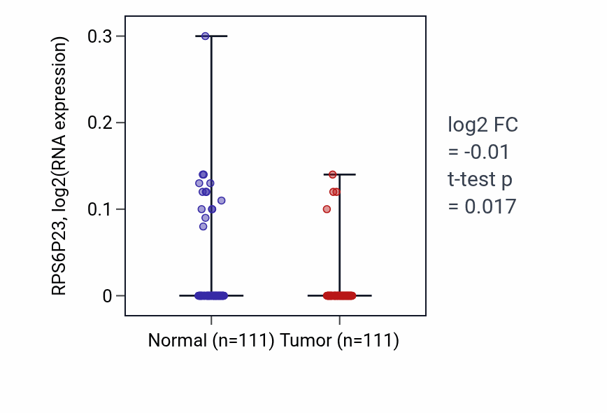 Tumor-vs-normal expression box plot for RPS6P23 in BRCA.