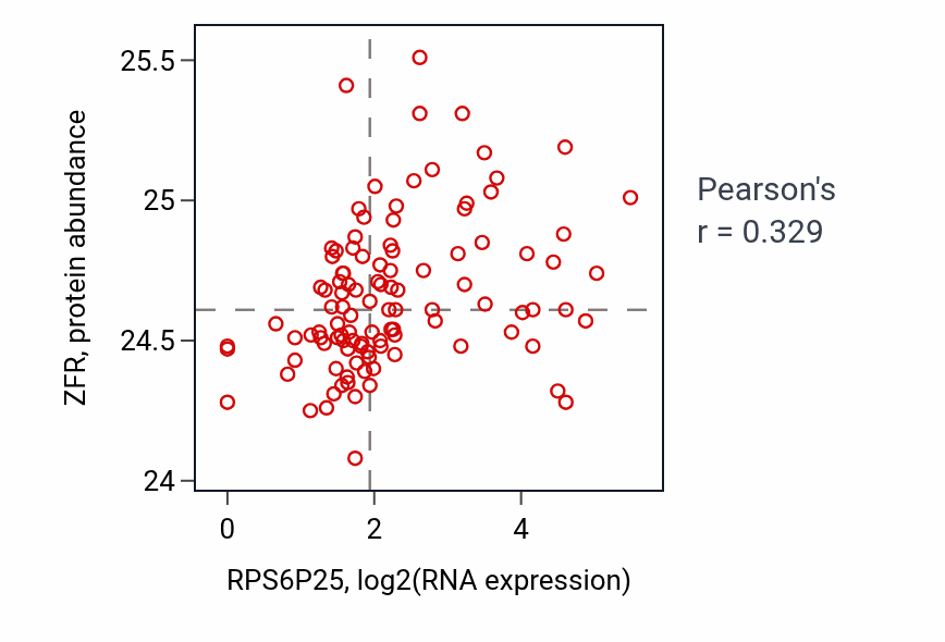 Per-sample scatter of RPS6P25 vs ZFR in HNSC (Pearson r = 0.33).
