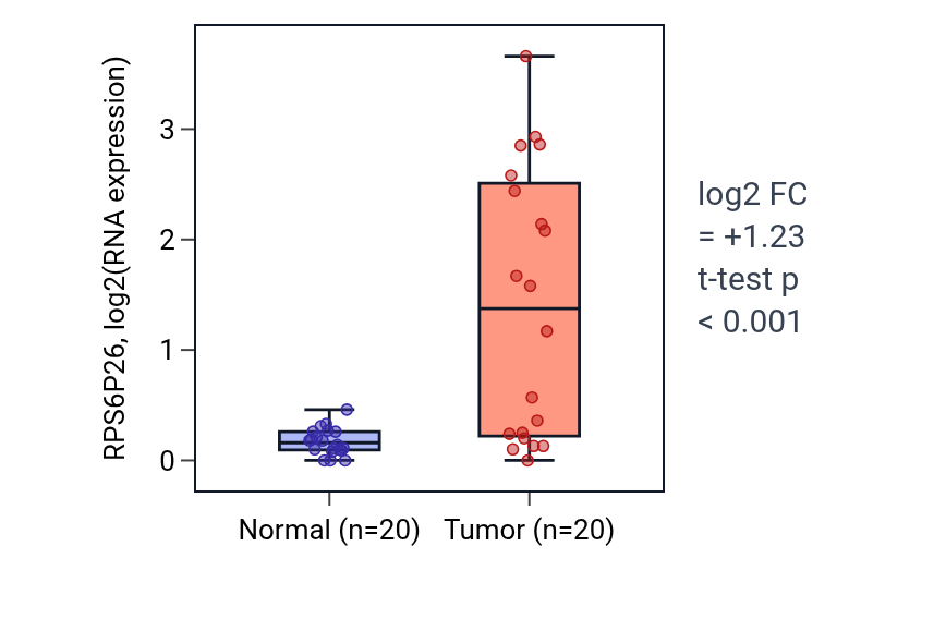 Tumor-vs-normal expression box plot for RPS6P26 in COAD.