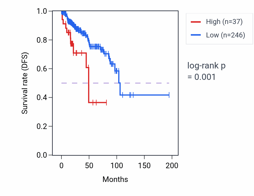 Kaplan&ndash;Meier survival curve for RPS6P3 RNA expression in KIRP: high vs low expression groups.