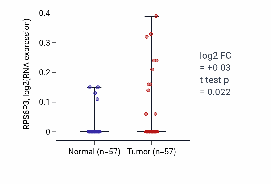 Tumor-vs-normal expression box plot for RPS6P3 in LUAD.