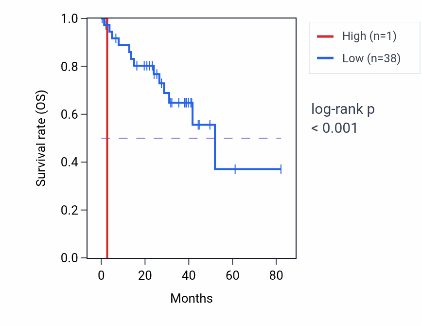 Kaplan&ndash;Meier survival curve for RPS6P4 RNA-high vs -low samples in UVM.