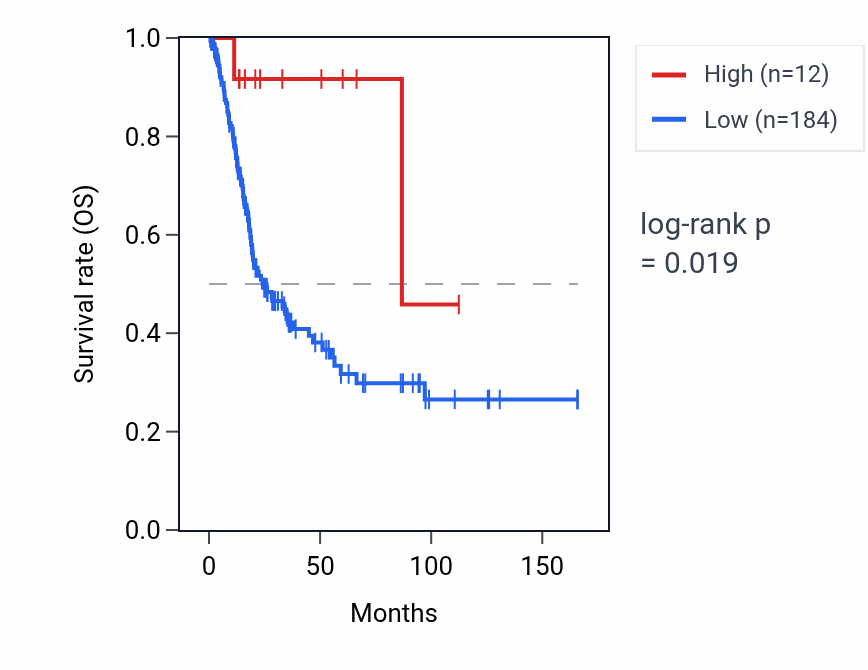 Kaplan&ndash;Meier survival curve for RPS6P7 RNA expression in BLCA: high vs low expression groups.