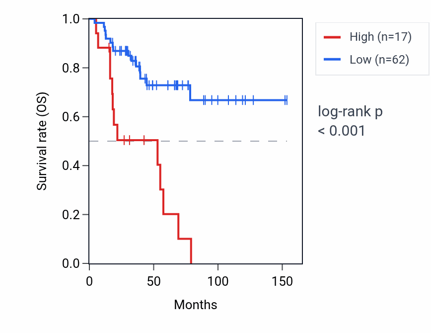 Kaplan&ndash;Meier survival curve for RPS6P8 RNA expression in ACC: high vs low expression groups.