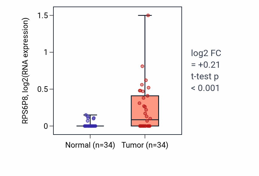 Tumor-vs-normal expression box plot for RPS6P8 in COAD.