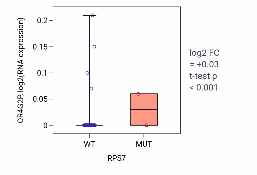 Box plot of OR4G2P in RPS7-low vs RPS7-high samples in BRCA.