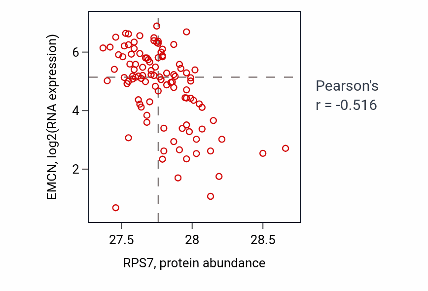 Per-sample scatter of RPS7 vs EMCN in CCRCC (Pearson r = -0.52).