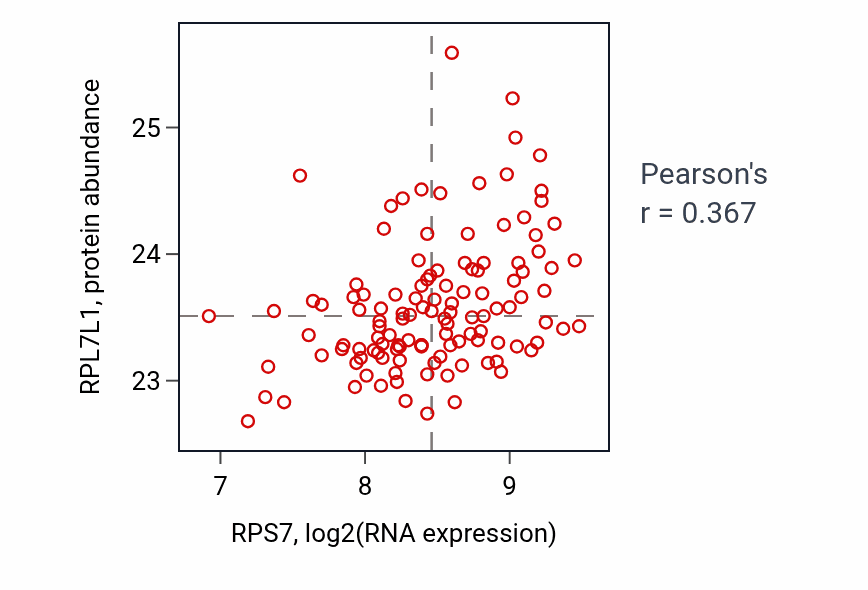 Per-sample scatter of RPS7 vs RPL7L1 in BRCA (Pearson r = 0.37).