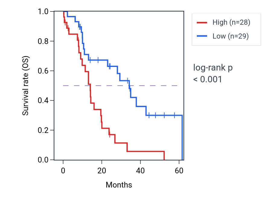 Kaplan&ndash;Meier survival curve for RPS7 mass-spec protein-high vs -low samples in PDAC.