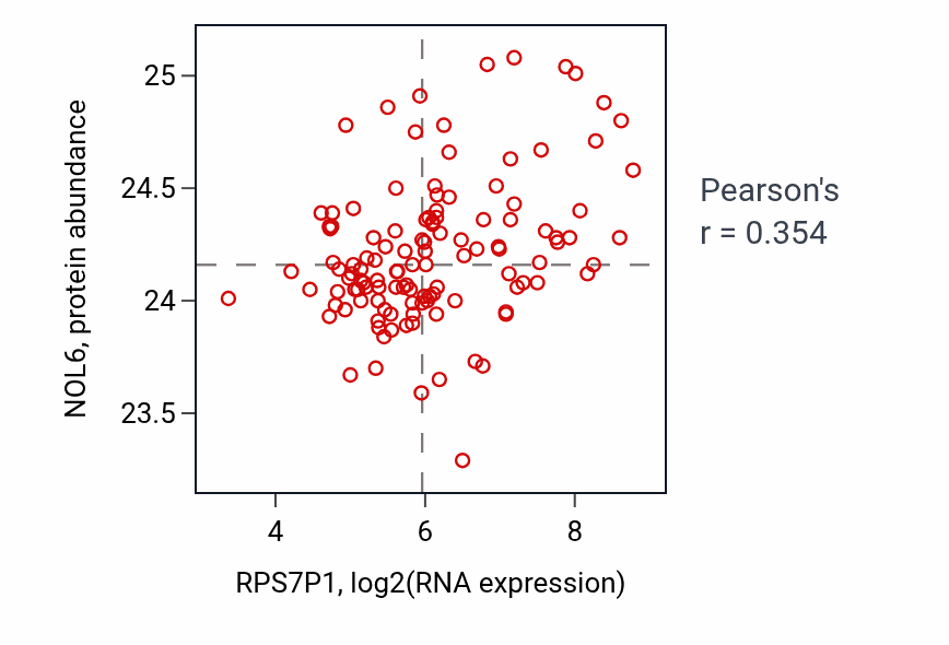 Per-sample scatter of RPS7P1 vs NOL6 in BRCA (Pearson r = 0.35).