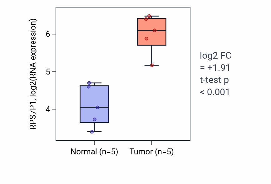 Tumor-vs-normal expression box plot for RPS7P1 RNA in COAD.