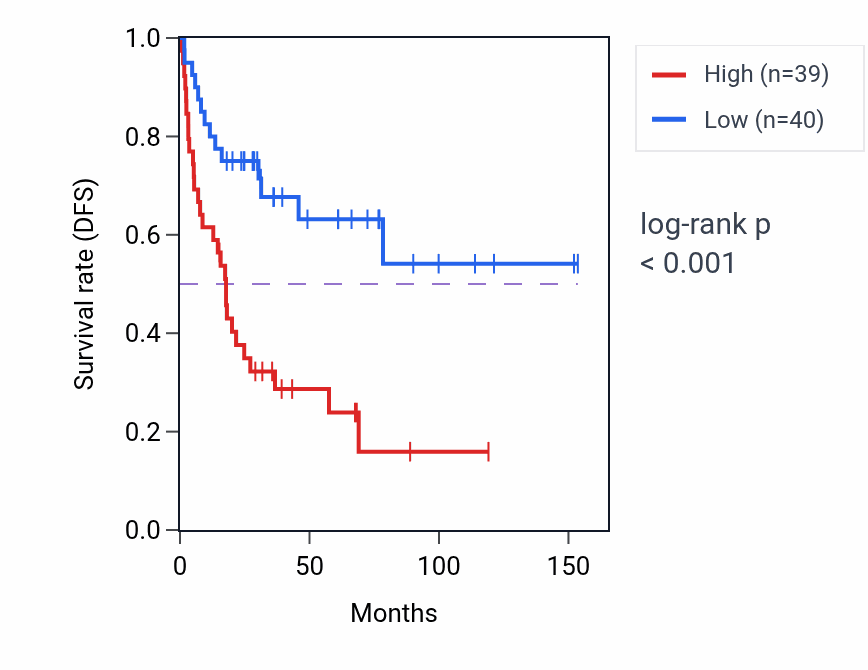 Kaplan&ndash;Meier survival curve for RPS7P1 RNA-high vs -low samples in ACC.
