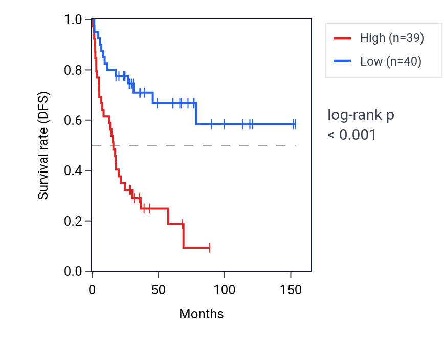 Kaplan&ndash;Meier survival curve for RPS7P10 RNA expression in ACC: high vs low expression groups.