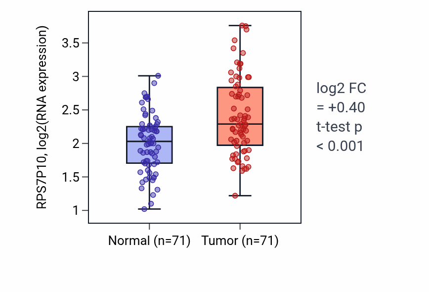 Tumor-vs-normal expression box plot for RPS7P10 in KIRC.