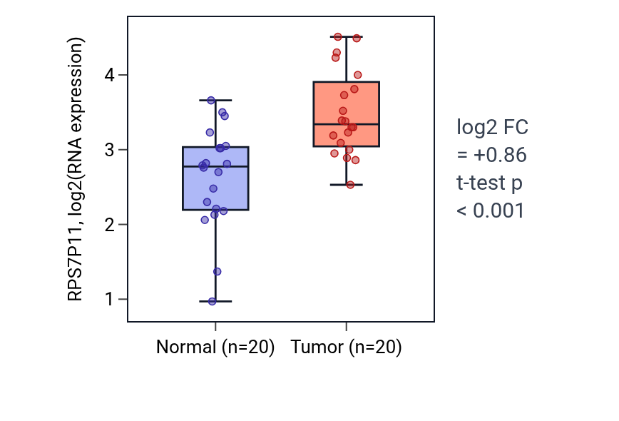 Tumor-vs-normal expression box plot for RPS7P11 in KIRC.