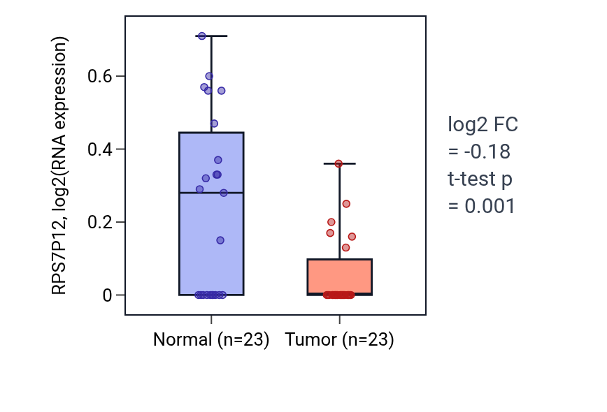 Tumor-vs-normal expression box plot for RPS7P12 in UCEC.