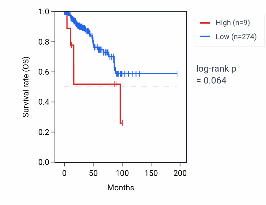 Kaplan&ndash;Meier survival curve for RPS7P13 RNA expression in KIRP: high vs low expression groups.