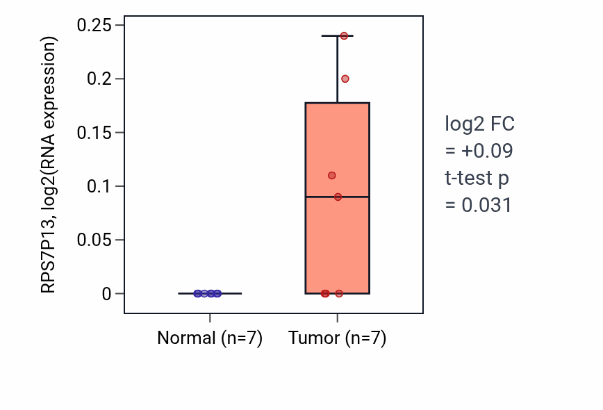 Tumor-vs-normal expression box plot for RPS7P13 in STAD.