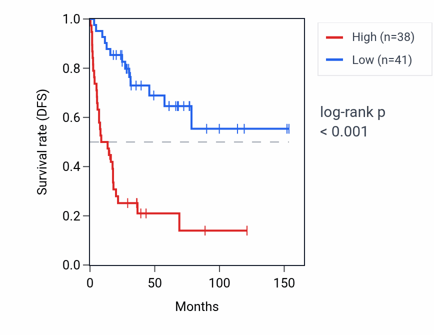 Kaplan&ndash;Meier survival curve for RPS7P14 RNA expression in ACC: high vs low expression groups.