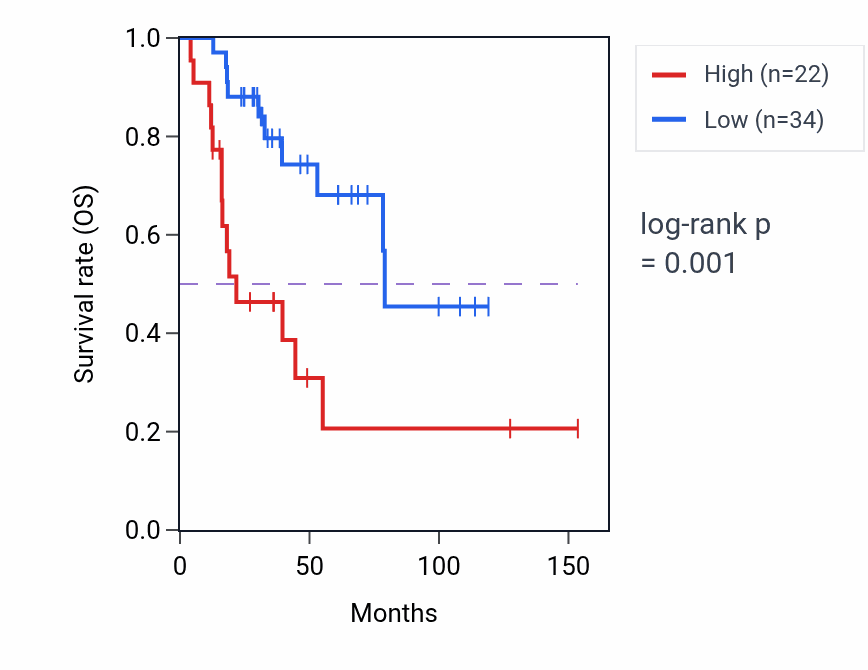 Kaplan&ndash;Meier survival curve for RPS7P15 RNA expression in ACC: high vs low expression groups.